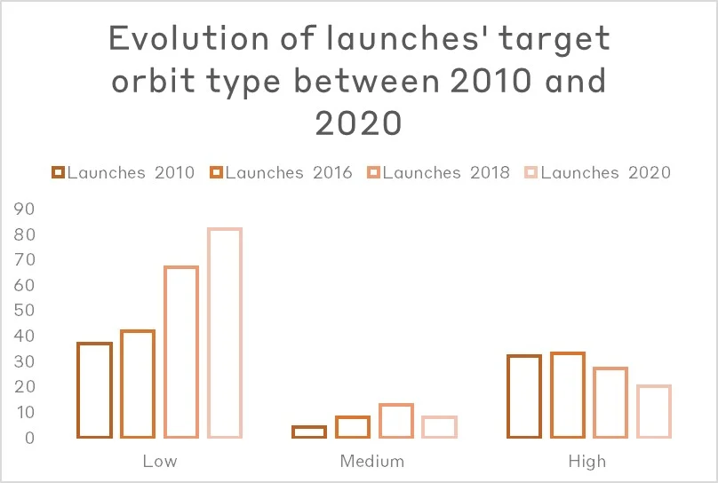 Evolution Of Launches Target Orbit Type Between 2010 And 2020