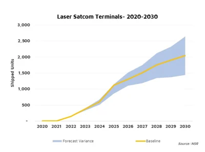 Fig 4 Forecasts Show A Potential For A Strong Increase In The Number Of Laser T