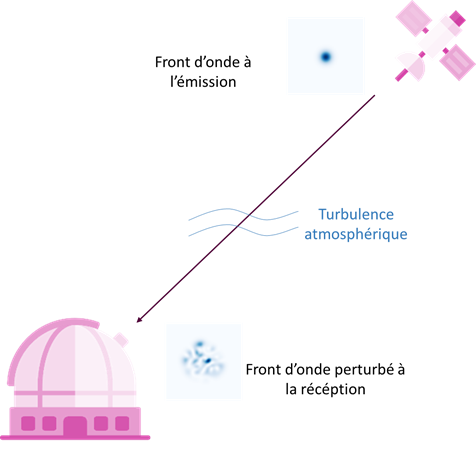 Effet de la turbulence atmosphérique sur la propagation de la lumière