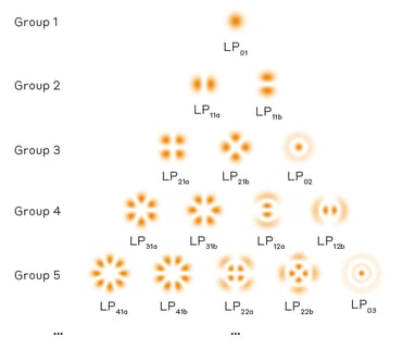 Mode intensity profiles for a multimode fiber