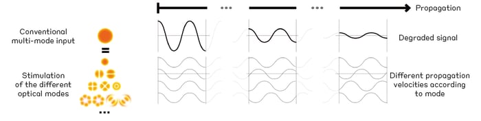 Modal dispersion impact on signal