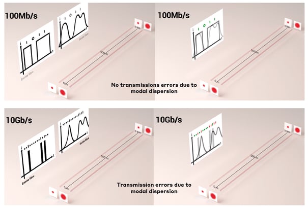 Modal dispersion’s impact on transmission quality depending on throughput