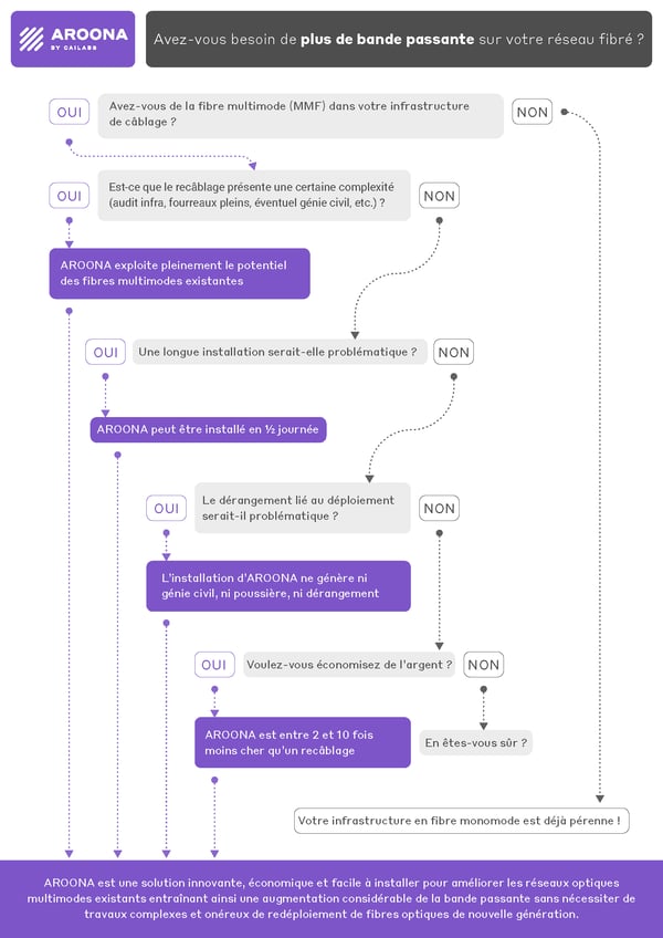 Flowchart pourquoi AROONA