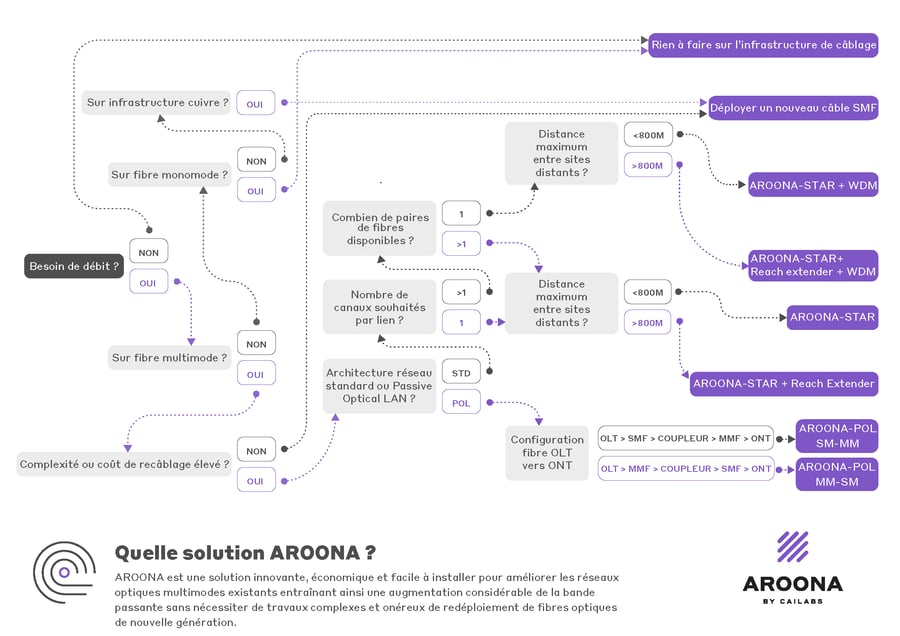 AROONA_Flowchart_WhichSolution