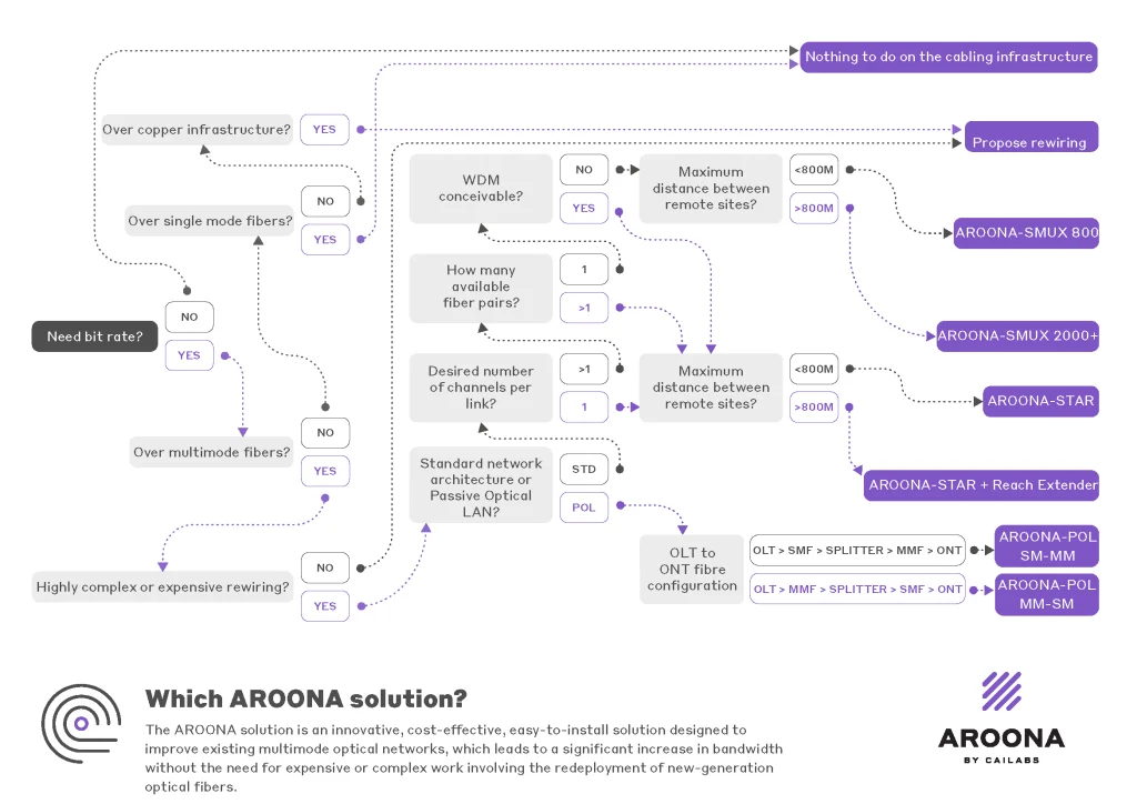 Cailabs Aroona Flowchart Whichsolution Aroona En 201901 Rvb