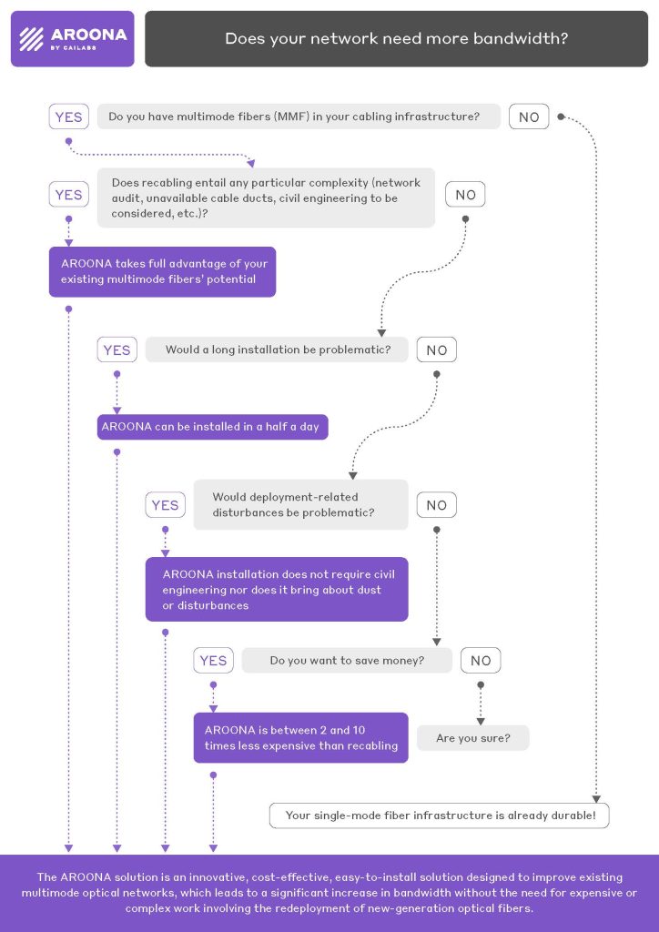 Cailabs Aroona Flowchart Why Aroona En 201903