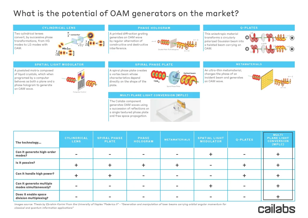 Cailabs Proteus Oam Generators Potential En 202005