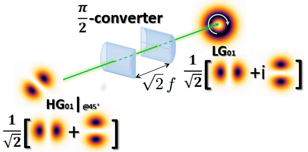 Cylindrical Lens