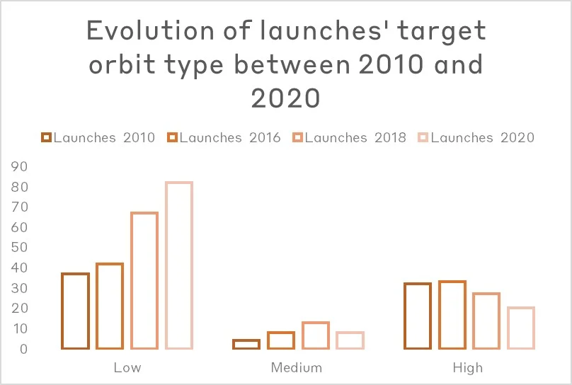 Evolution Of Launches Target Orbit Type Between 2010 And 2020 1