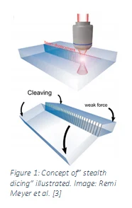 Figure 1 Stealth Dicing En