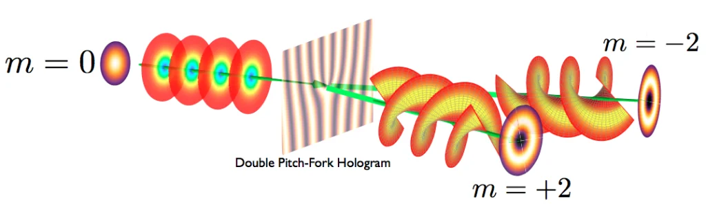 Hologram Generation