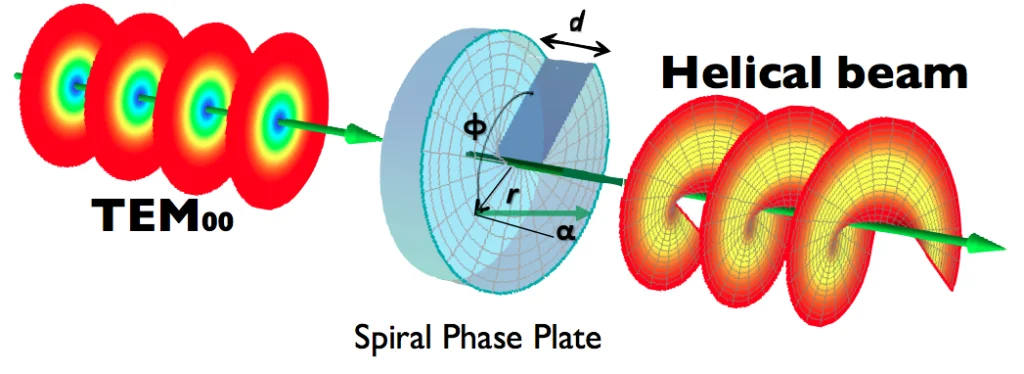 Spiral Phase Plate