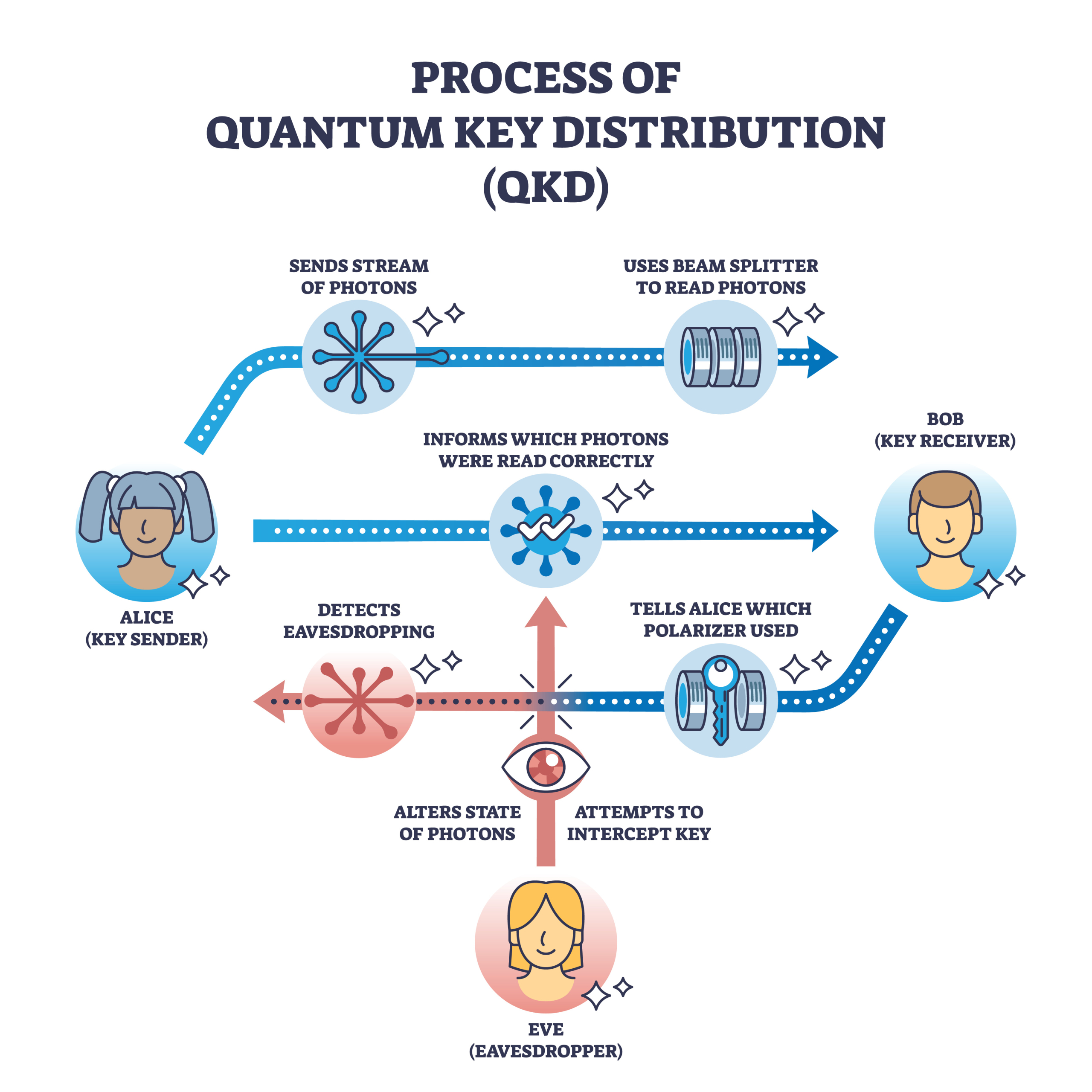 Simplified representation of the principle of QKD