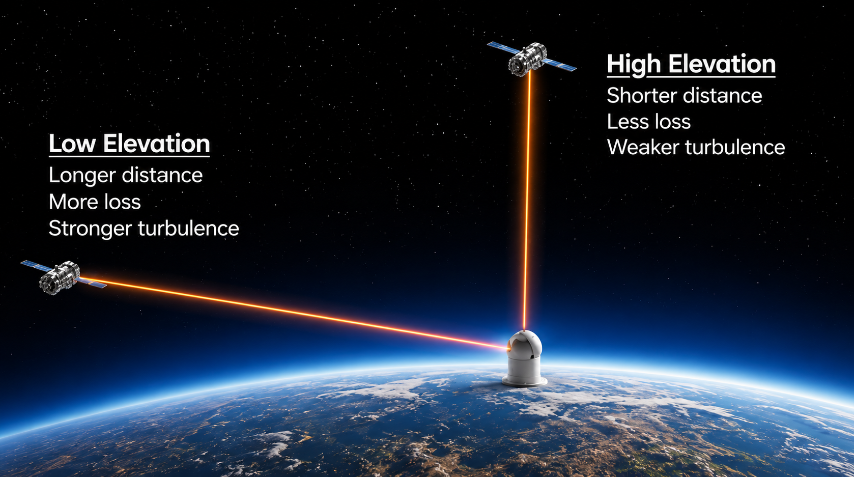 There is much more distance and atmosphere between a satellite