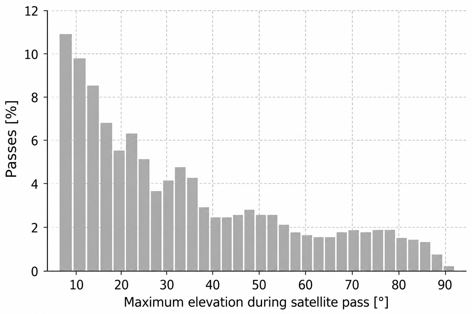 Figure 2: Distribution of LEO SSO passes available to an OGS, over a 30 day period, binned by maximum elevation angle during the pass. There are more than 30 thousand pass opportunities, and the median peak elevation angle is 15 degrees over the local horizon.