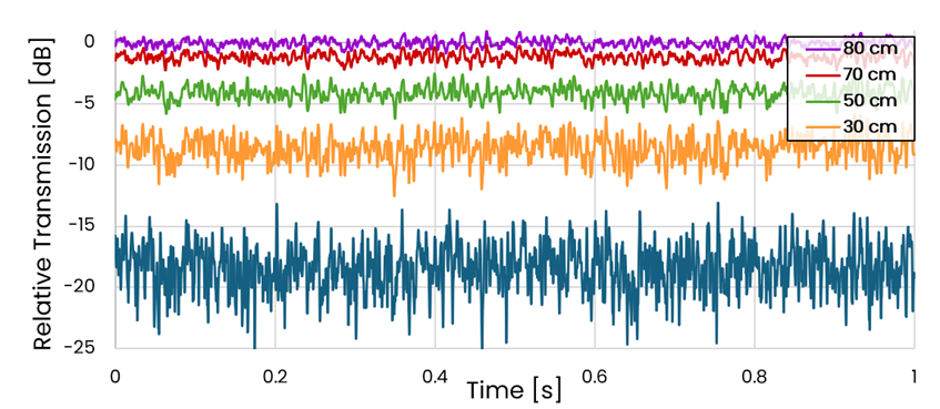 Figure 4: Simulations de la puissance totale collectée par des télescopes de différents diamètres dans des conditions de turbulence modérée ( = 8 cm), représentatives des conditions typiques à une élévation de 20 degrés au-dessus de l'horizon. La transmission est normalisée par rapport à la collecte moyenne de la courbe de réponse d'une ouverture de 80 cm. La dégradation tant de la collecte moyenne par ouverture que de la scintillation dynamique est clairement visible à mesure que le diamètre diminue.