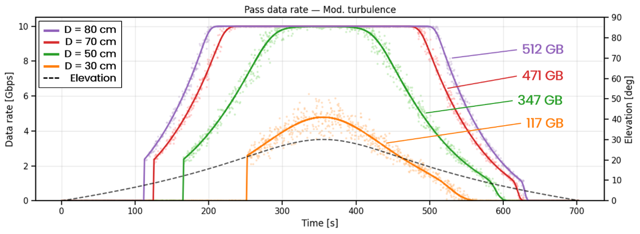 Figure 5: Évolution du débit de données en fonction du temps pour une passe entre un satellite en orbite basse (LEO) et une OGS. Les courbes continues représentent le débit de données moyen calculé sur une fenêtre de moyenne glissante d'une seconde, en fonction de différentes ouvertures du télescope. Les points translucides indiquent des fluctuations localisées du débit de données, échantillonnées avec une résolution temporelle plus fine. Chaque courbe est accompagnée d'une indication du nombre de Go transmis au cours du passage.