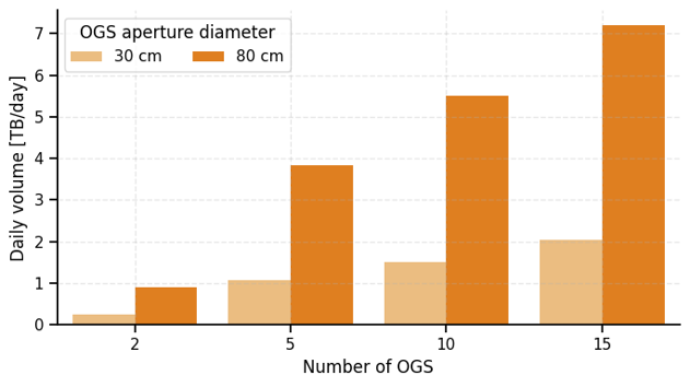 Figure 7: Capacité quotidienne totale d'un réseau composé d'un nombre variable d'OGS dotés d'ouvertures de 80 cm et de 30 cm.